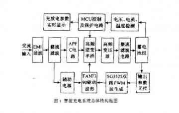 新能源智能汽車設(shè)備:電動汽車車載智能快速充電器